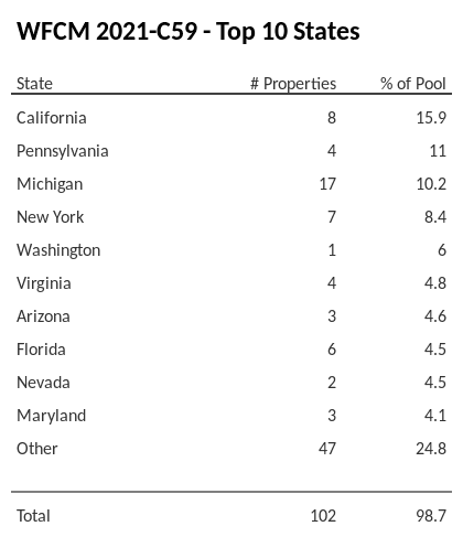 The top 10 states where collateral for WFCM 2021-C59 reside. WFCM 2021-C59 has 15.9% of its pool located in the state of California.
