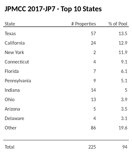 The top 10 states where collateral for JPMCC 2017-JP7 reside. JPMCC 2017-JP7 has 13.5% of its pool located in the state of Texas.