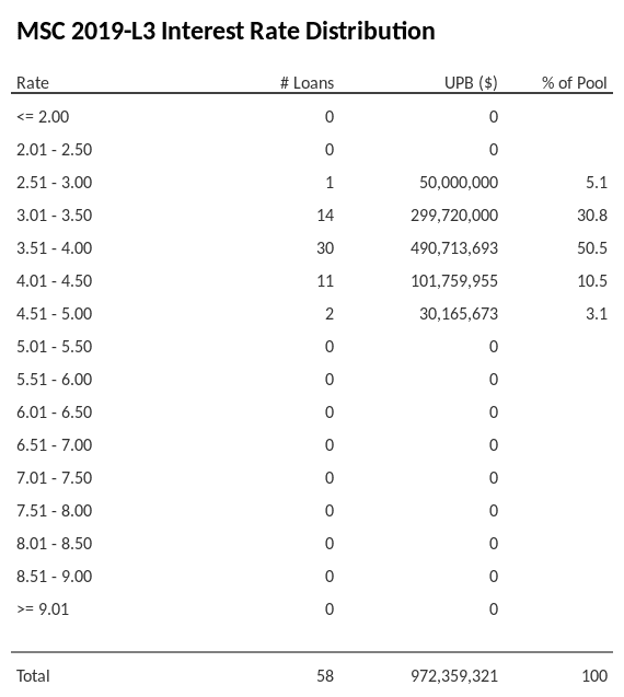 MSC 2019-L3 has 50.5% of its pool with interest rates 3.51 - 4.00.