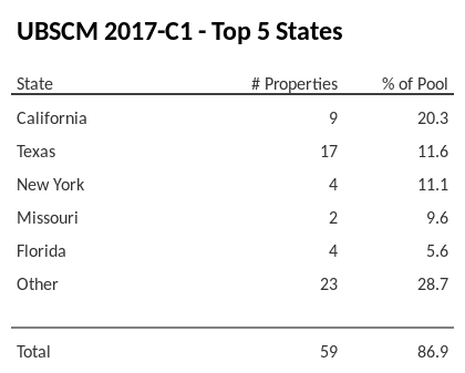 The top 5 states where collateral for UBSCM 2017-C1 reside. UBSCM 2017-C1 has 20.3% of its pool located in the state of California.