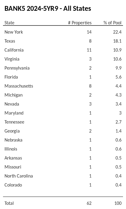 BANK5 2024-5YR9 has 22.4% of its pool located in the state of New York.