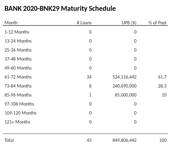 BANK 2020-BNK29 has 61.7% of its pool maturing in 61-72 Months.