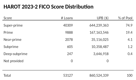 HAROT 2023-2 has 74.9% of its pool with Super-prime FICO scores.