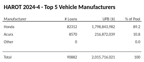 The top 5 vehicle manufacturers in the collateral pool for HAROT 2024-4. HAROT 2024-4 has 89.3% of its pool in Honda automobiles.