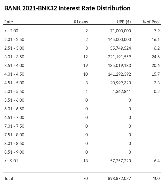 BANK 2021-BNK32 has 24.6% of its pool with interest rates 3.01 - 3.50.