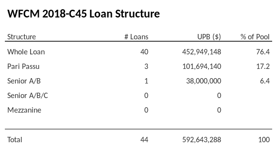 WFCM 2018-C45 has 17.2% of its pool as Pari Passu.