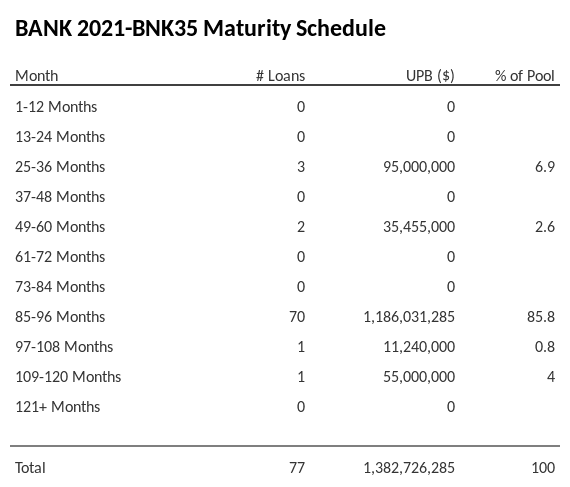BANK 2021-BNK35 has 85.8% of its pool maturing in 85-96 Months.