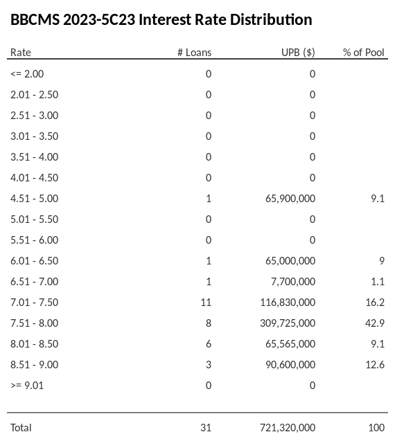 BBCMS 2023-5C23 has 42.9% of its pool with interest rates 7.51 - 8.00.