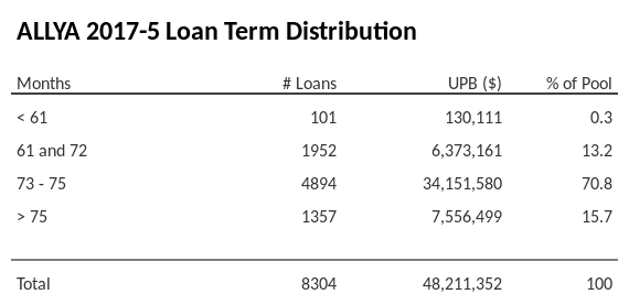 ALLYA 2017-5 has 70.8% of its pool with a loan term between 73 - 75 months.