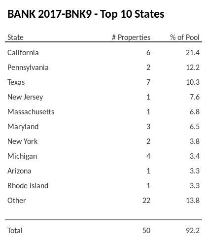 The top 10 states where collateral for BANK 2017-BNK9 reside. BANK 2017-BNK9 has 21.4% of its pool located in the state of California.