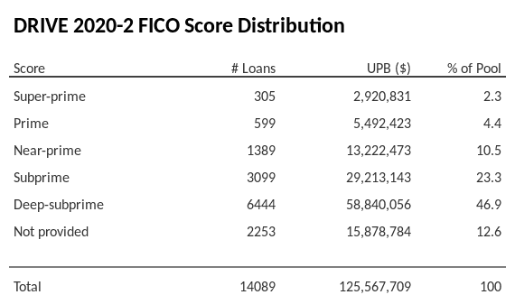 DRIVE 2020-2 has 46.9% of its pool with Deep-subprime FICO scores.