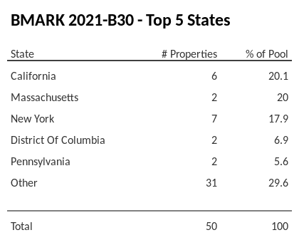 The top 5 states where collateral for BMARK 2021-B30 reside. BMARK 2021-B30 has 20.1% of its pool located in the state of California.