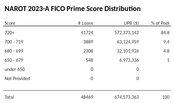 NAROT 2023-A has 84.8% of its pool with Super-prime FICO scores.