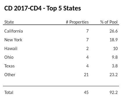 The top 5 states where collateral for CD 2017-CD4 reside. CD 2017-CD4 has 26.6% of its pool located in the state of California.