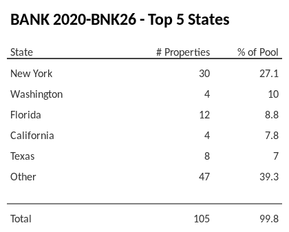 The top 5 states where collateral for BANK 2020-BNK26 reside. BANK 2020-BNK26 has 27.1% of its pool located in the state of New York.