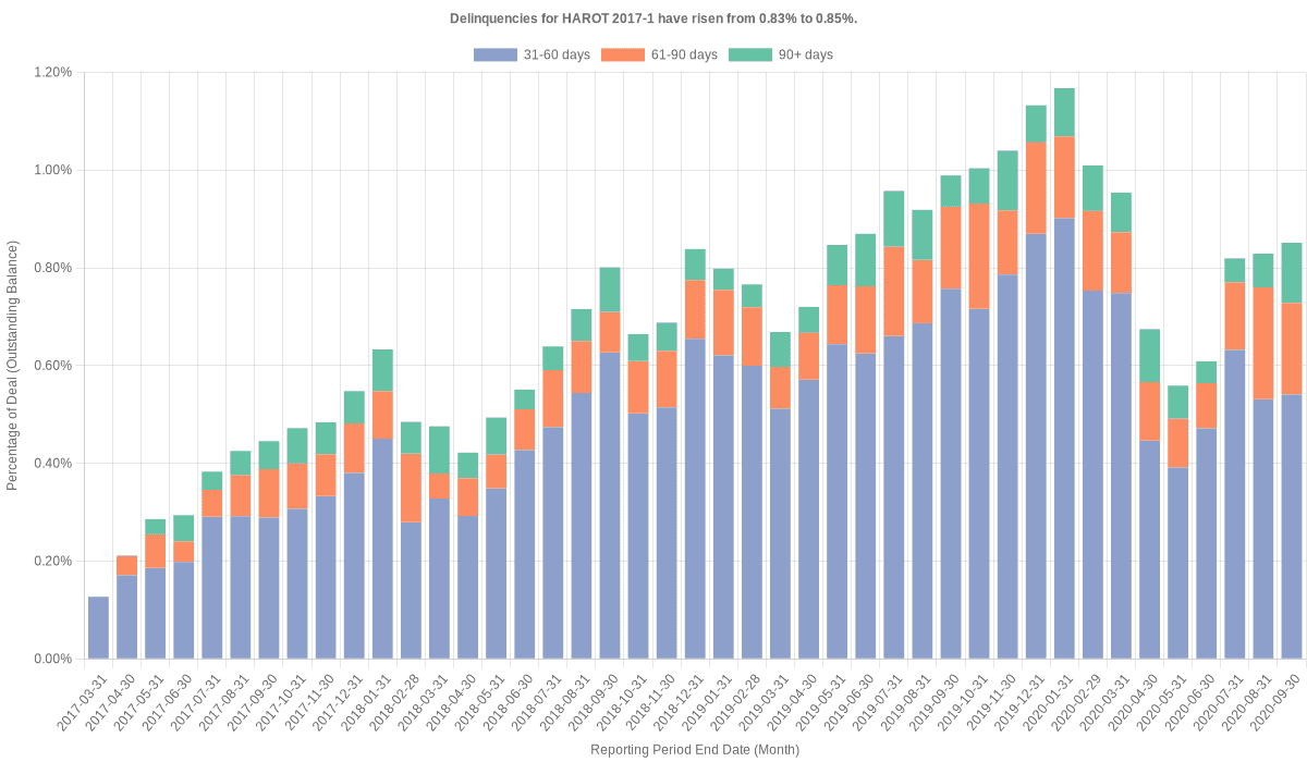 Delinquencies for Honda 2017-1  have risen from 0.83% to 0.85%.