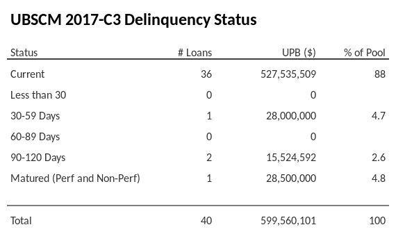 UBSCM 2017-C3 has 88% of its pool in "Current" status.