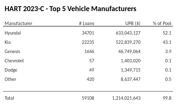 The top 5 vehicle manufacturers in the collateral pool for HART 2023-C. HART 2023-C has 52% of its pool in Hyundai automobiles.