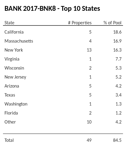 The top 10 states where collateral for BANK 2017-BNK8 reside. BANK 2017-BNK8 has 18.6% of its pool located in the state of California.