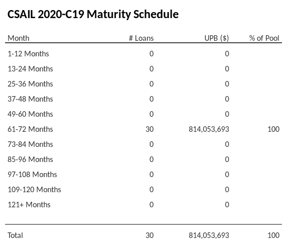 CSAIL 2020-C19 has 84.3% of its pool maturing in 109-120 Months.