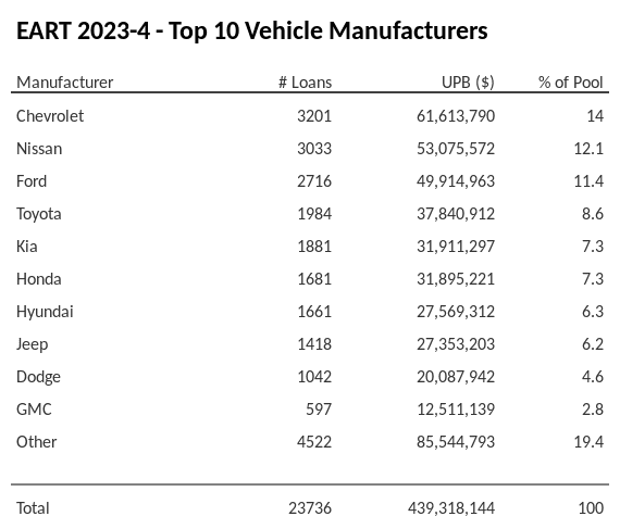 The top 10 vehicle manufacturers in the collateral pool for EART 2023-4. EART 2023-4 has 14% of its pool in Chevrolet automobiles.