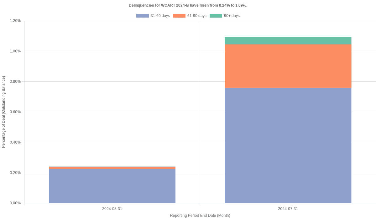 Delinquencies for World Omni 2024-B have risen from 0.24% to 1.09%.