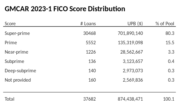 GMCAR 2023-1 has 80.3% of its pool with Super-prime FICO scores.