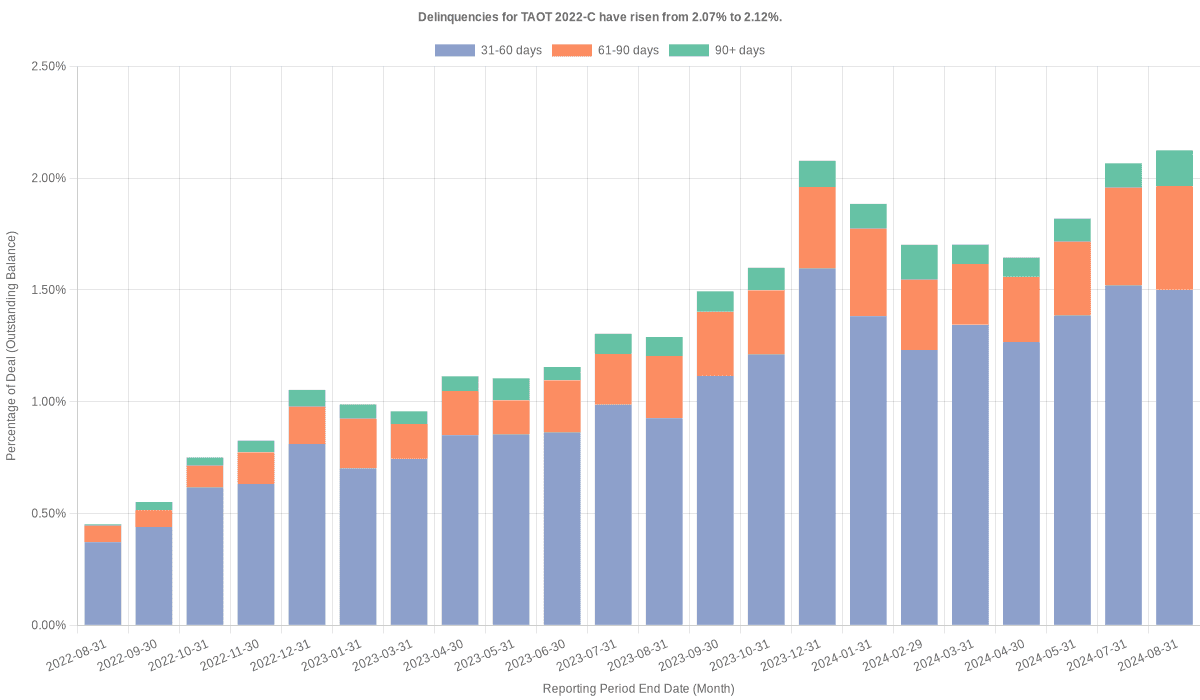 Delinquencies for Toyota 2022-C  remain at 2.09%.