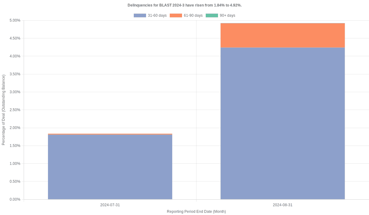 Delinquencies for Bridgecrest Lending Securitization 2024-3 have risen from 1.84% to 4.92%.