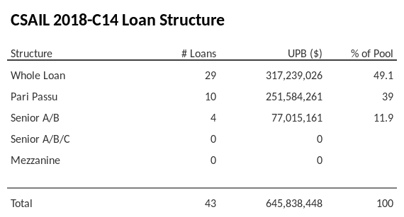 CSAIL 2018-C14 has 39% of its pool as Pari Passu.