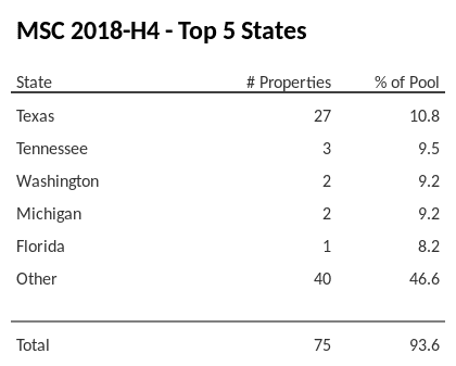 The top 5 states where collateral for MSC 2018-H4 reside. MSC 2018-H4 has 10.8% of its pool located in the state of Texas.