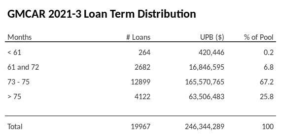 GMCAR 2021-3 has 67.3% of its pool with a loan term between 73 - 75 months.