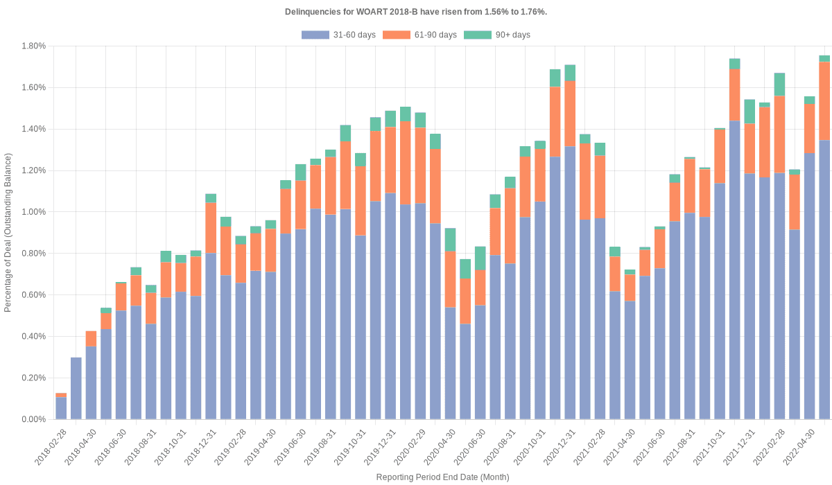 Delinquencies for World Omni 2018-B have risen from 1.56% to 1.76%.