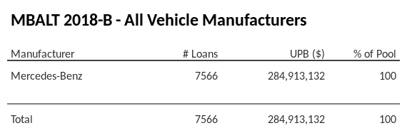 MBALT 2018-B has 100% of its pool in Mercedes-Benz automobiles.