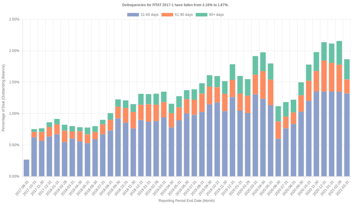 Delinquencies for Fifth Third 2017-1 have fallen from 2.16% to 1.87%.