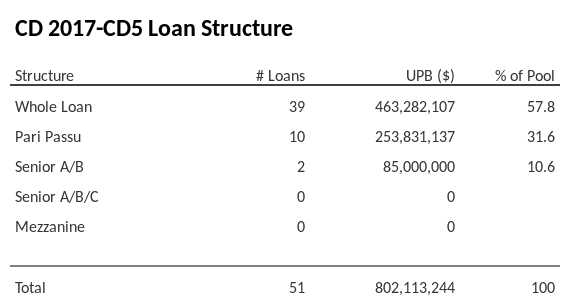 CD 2017-CD5 has 31.7% of its pool as Pari Passu.