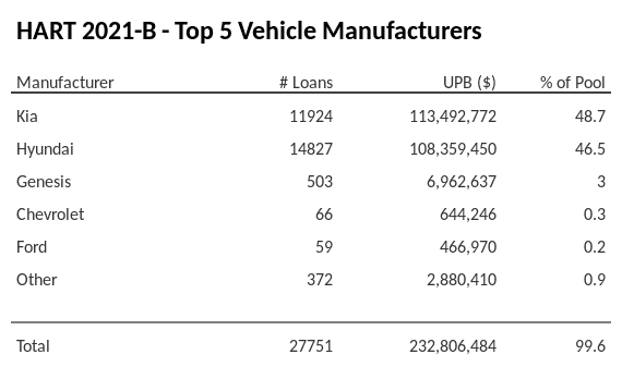 The top 5 vehicle manufacturers in the collateral pool for HART 2021-B. HART 2021-B has 49.2% of its pool in Kia automobiles.