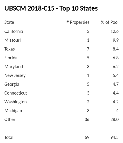 The top 10 states where collateral for UBSCM 2018-C15 reside. UBSCM 2018-C15 has 12.6% of its pool located in the state of California.