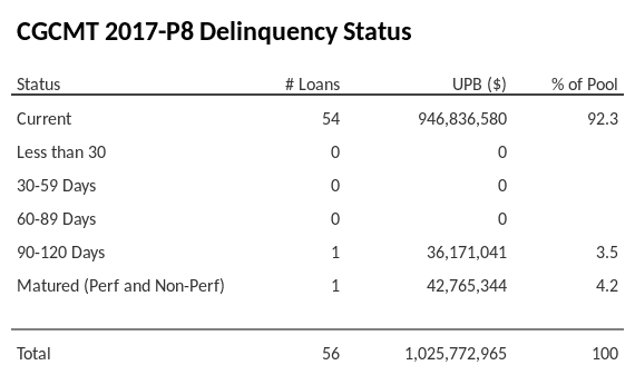 CGCMT 2017-P8 has 92.3% of its pool in "Current" status.