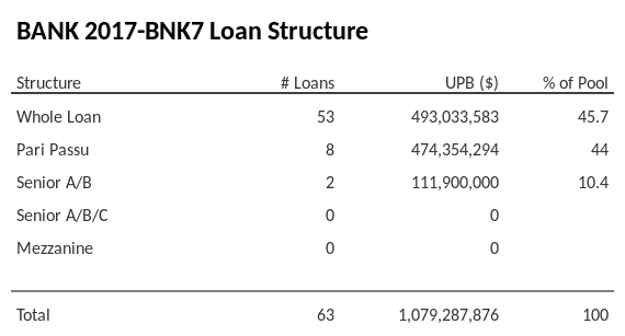 BANK 2017-BNK7 has 44% of its pool as Pari Passu.