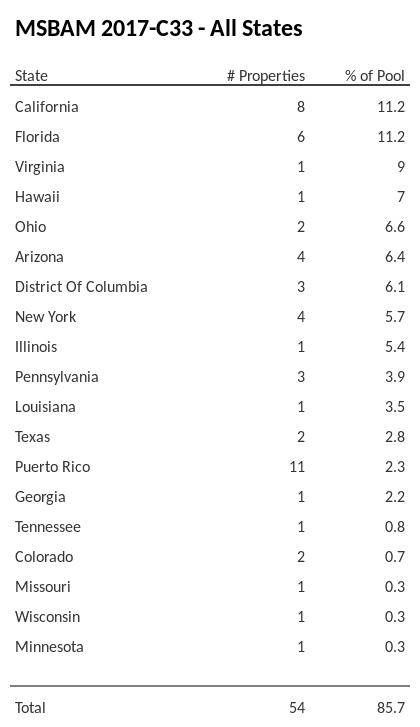 MSBAM 2017-C33 has 11.2% of its pool located in the state of Florida.