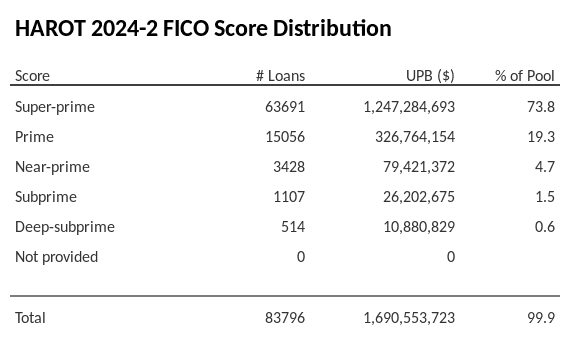 HAROT 2024-2 has 73.7% of its pool with Super-prime FICO scores.