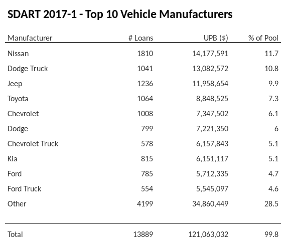 The top 10 vehicle manufacturers in the collateral pool for SDART 2017-1. SDART 2017-1 has 11.7% of its pool in Nissan automobiles.