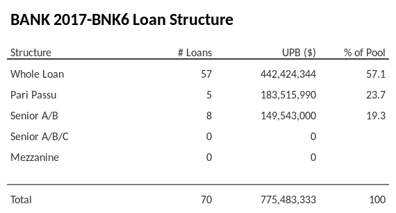 BANK 2017-BNK6 has 23.7% of its pool as Pari Passu.