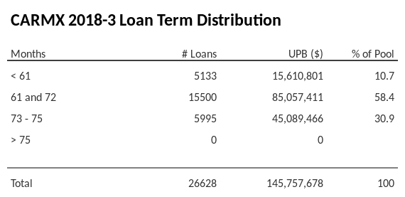 CARMX 2018-3 has 58.4% of its pool with a loan term 61 and 72 months.