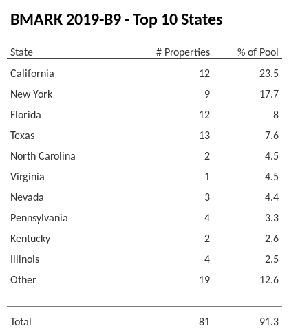 The top 10 states where collateral for BMARK 2019-B9 reside. BMARK 2019-B9 has 23.5% of its pool located in the state of California.