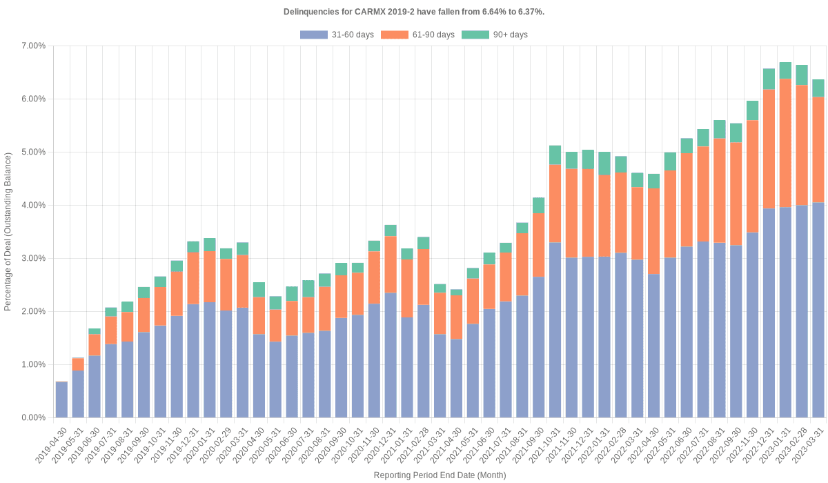 Delinquencies for CarMax 2019-2 have fallen from 6.64% to 6.37%.