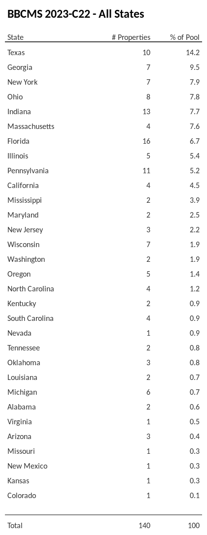 BBCMS 2023-C22 has 14.2% of its pool located in the state of Texas.
