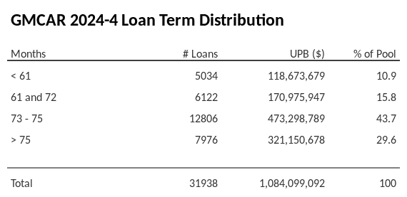 GMCAR 2024-4 has 43.7% of its pool with a loan term between 73 - 75 months.