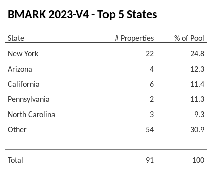 The top 5 states where collateral for BMARK 2023-V4 reside. BMARK 2023-V4 has 24.8% of its pool located in the state of New York.